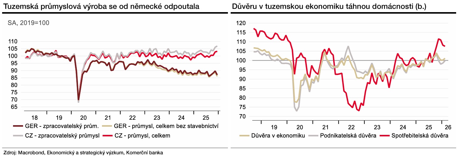 Zdroj: Jan Vejmělek, Komerční banka