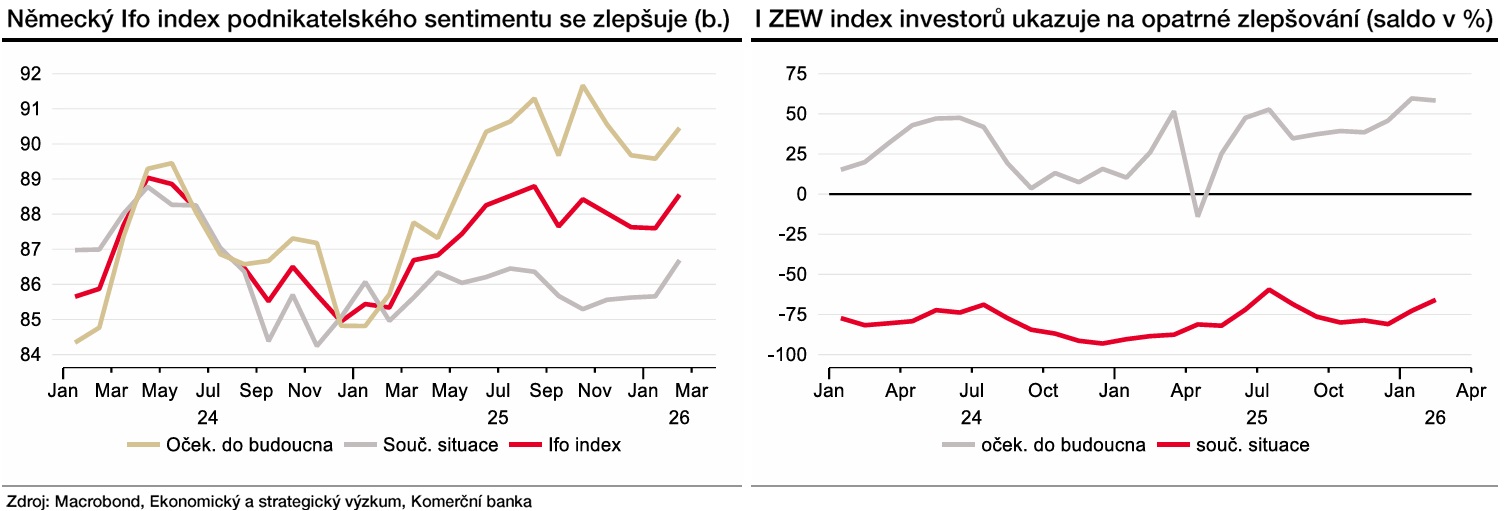 Zdroj: Jan Vejmělek, Komerční banka