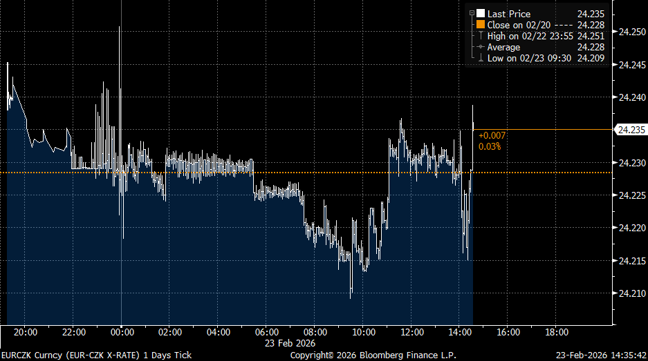 Zdroj: Jan Vejmělek, Komerční banka