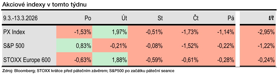 Zdroj: Bohumil Trampota, Komerční banka
