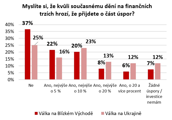 Zdroj: Generali Investments CEE