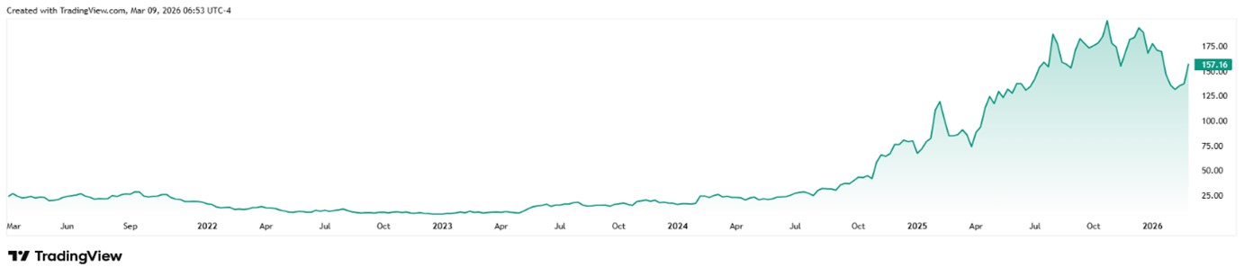 Výkonnost ceny akcií Palantiru za posledních pět let. Zdroj: TradingView, David Matulay, InvestingFox